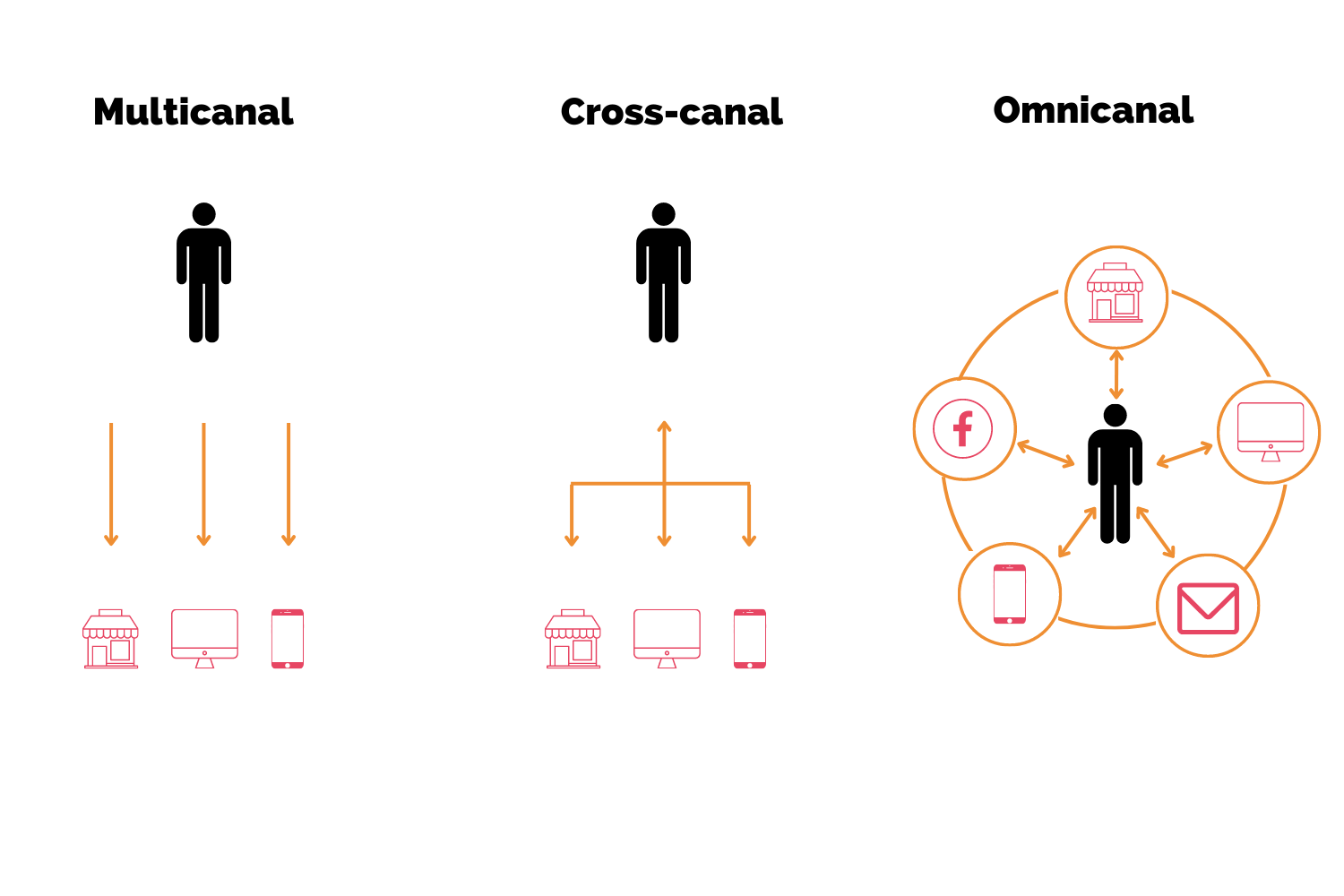 Pourquoi faire le choix de l omnicanalité CoperBee